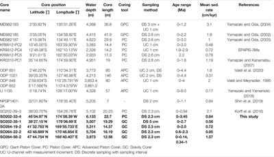 Dating North Pacific Abyssal Sediments by Geomagnetic Paleointensity: Implications of Magnetization Carriers, Plio-Pleistocene Climate Change, and Benthic Redox Conditions